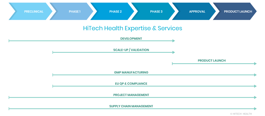 HiTech Health