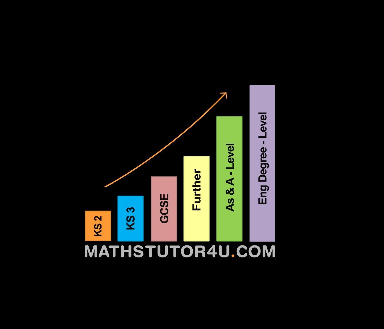 Maths Tutor Northern Ireland A-Level, GCSE, KS3, Transfers and Undergraduate Level